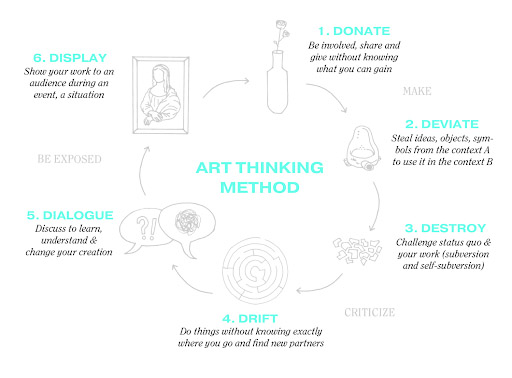 Picture: Art Thinking Method Illustration taken from artthinkingnetwork.com