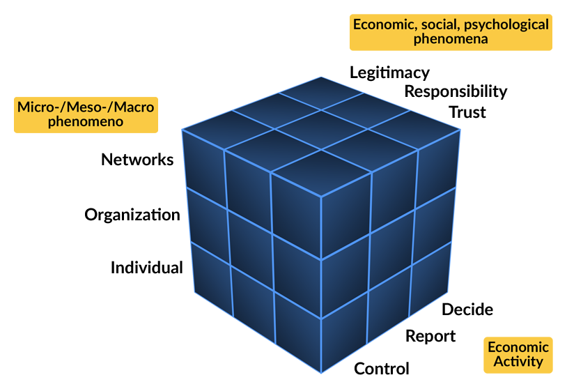 Research cube by Chair Chair of Business Ethics and Management Controll