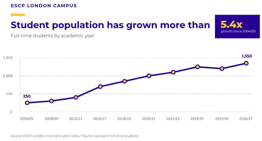 ESCP London's student population growth 2004 - 2026