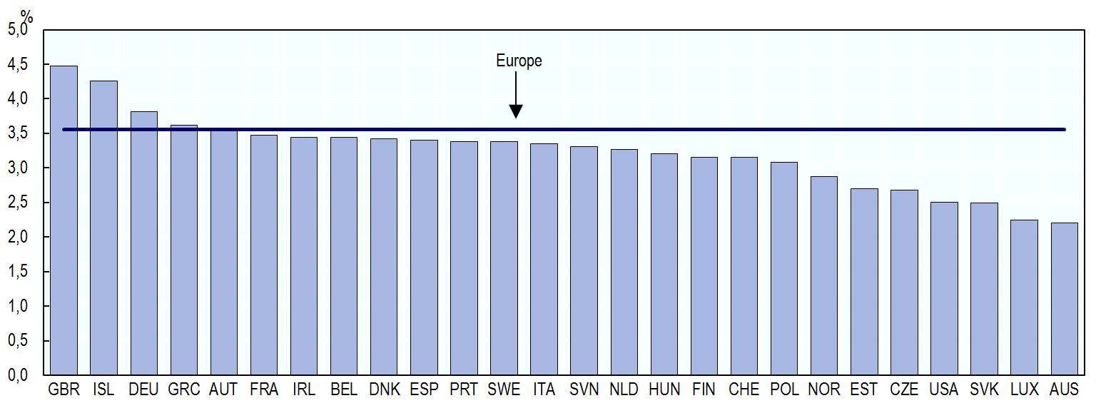 © OECD