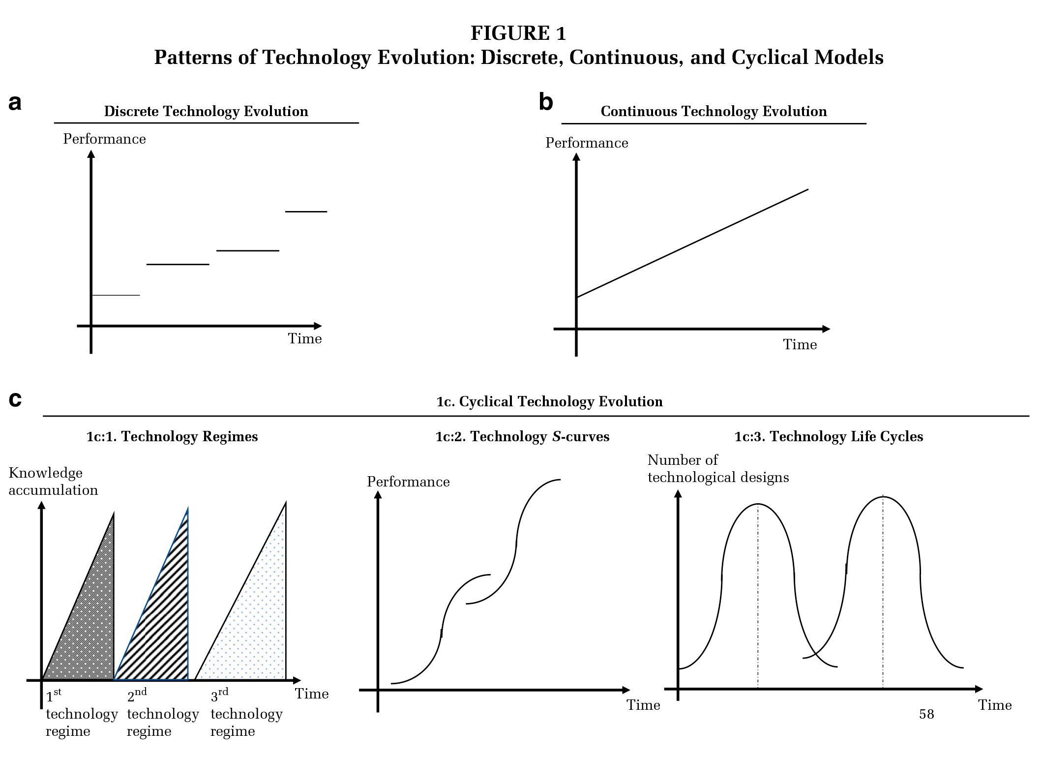 Patterns of Technology Evolution (from research paper)