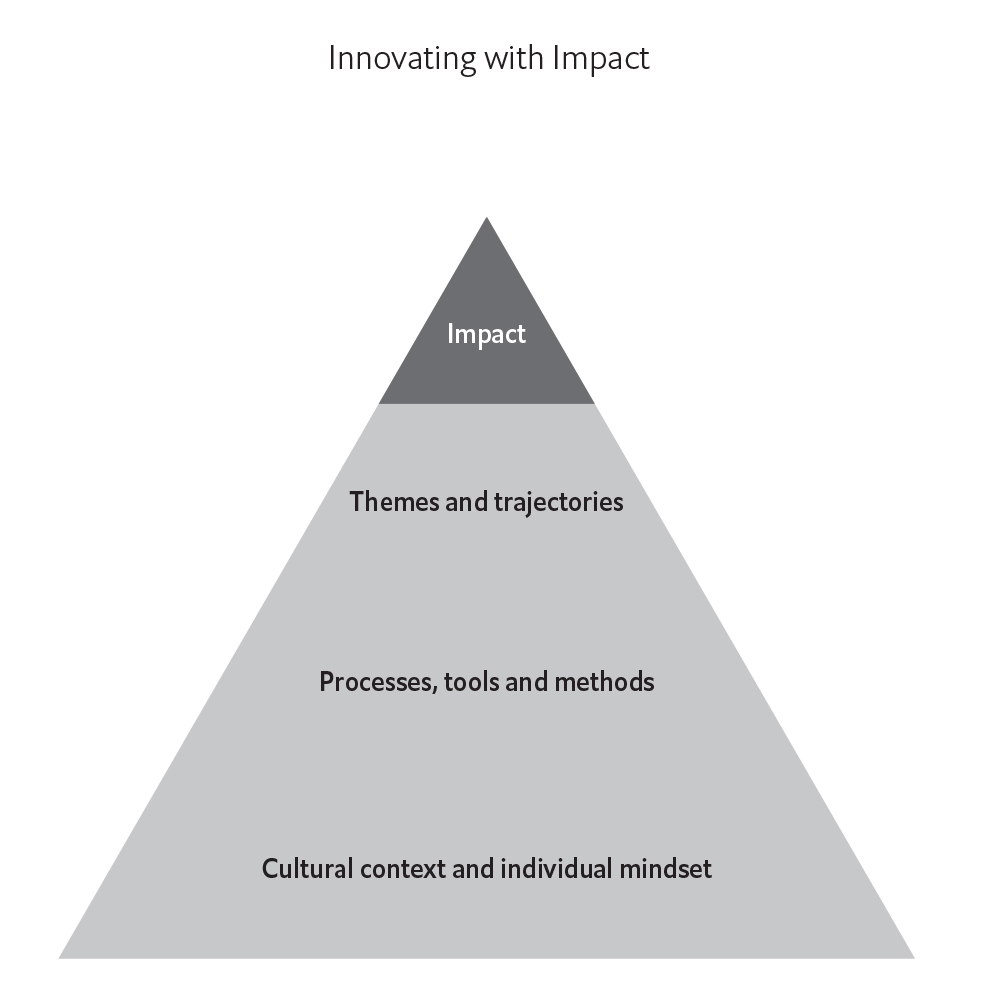 Innovation Pyramid