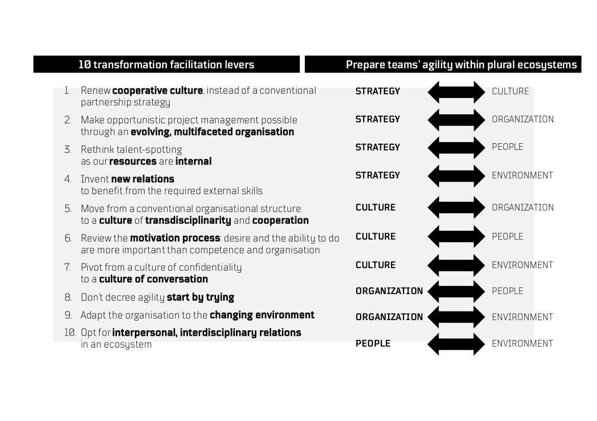 Les 10 leviers de la transformation digitale