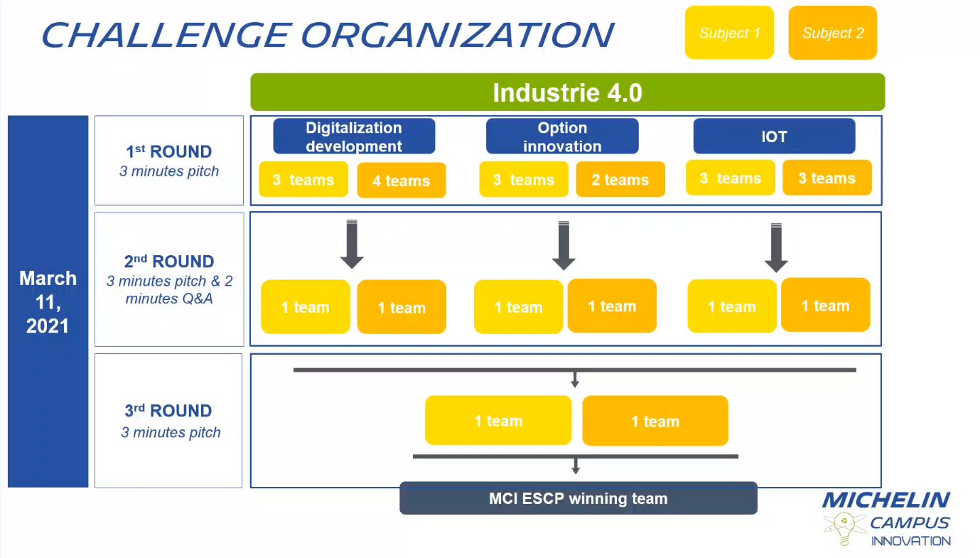 Michelin Campus Innovation