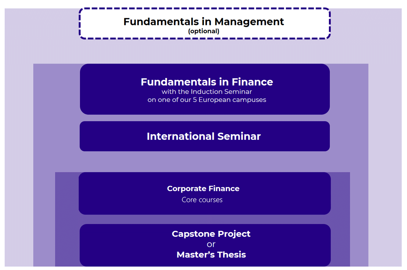 Executive Master in Corporate Finance Diagram
