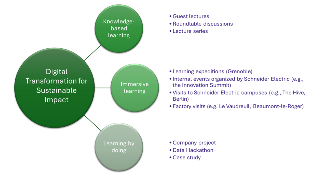 Digital-transformation-activities