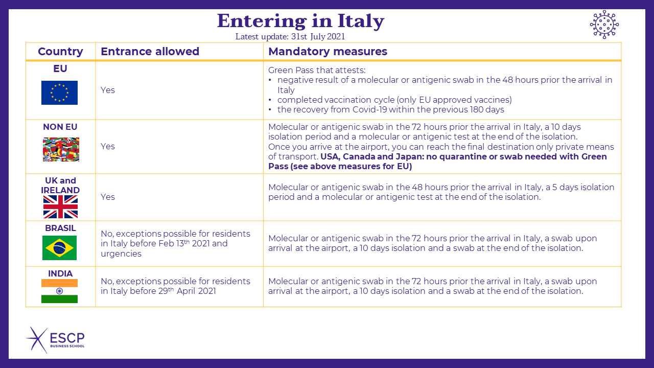 Entering in Italy (Latest update: 9 July 2021)