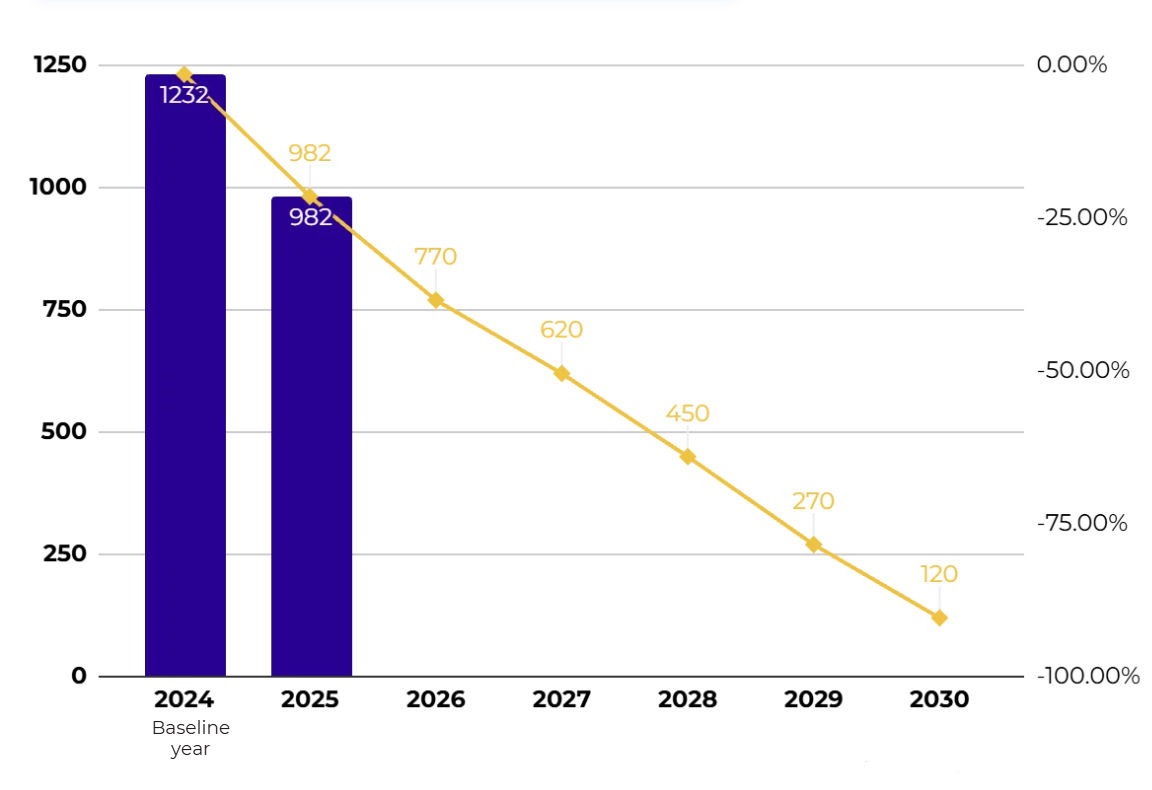 Bar and line chart showing the evolution of Scope 1 and 2 greenhouse gas emissions from the 2024 baseline year to 2030, with values decreasing from 1,232 tCO2e in 2024 to 120 tCO2e in 2030.