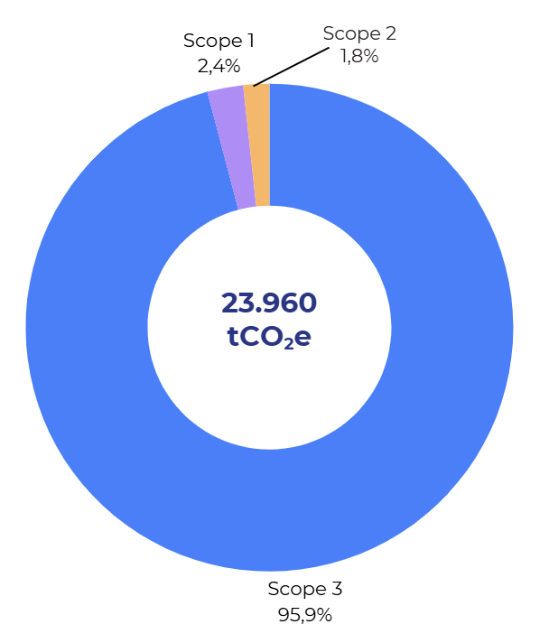 Global Carbon Footprint 2025 (market-based): total emissions of 23,960 tCO2e. Scope 3 represents 95.9% of emissions, Scope 1 2.4%, and Scope 2 1.8%.