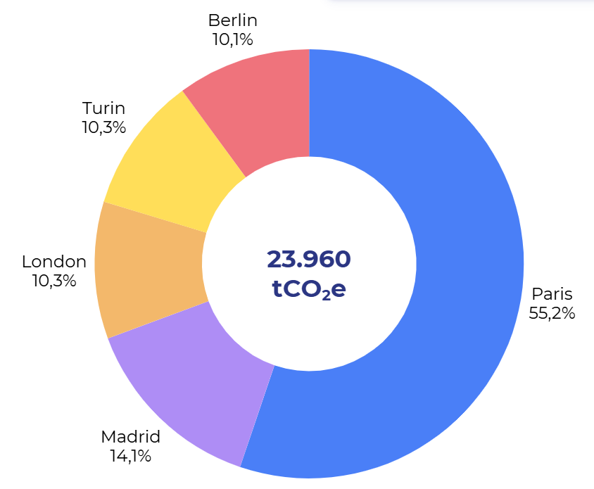 Global Carbon Footprint 2025 by Campus (market-based): total emissions of 23,960 tCO2e. Paris 55.2%, Madrid 14.1%, London 10.3%, Turin 10.3%, and Berlin 10.1%.
