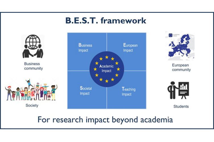 B.E.S.T. framework for research impact beyond academia