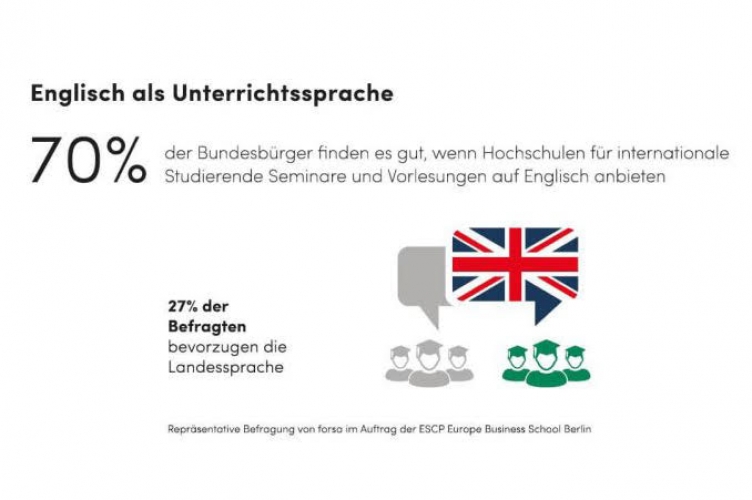 70 Prozent der Bundesbürger finden Englisch als Unterrichtssprache gut