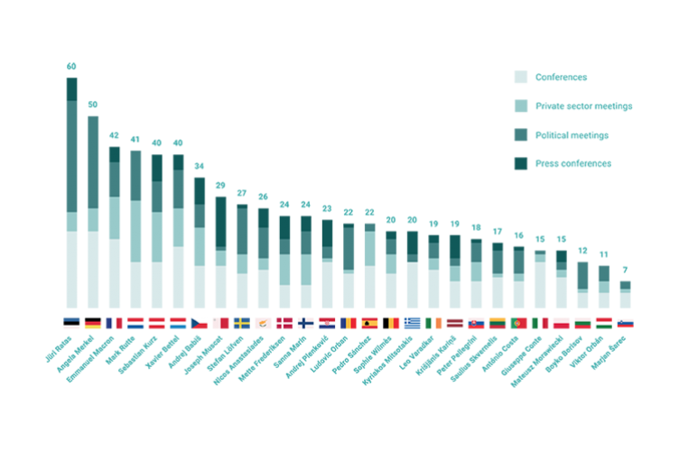The digital engagement of European leaders
