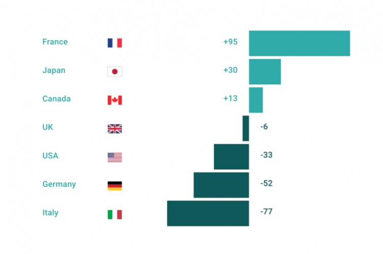 Digital Riser Ranking: Group of 7 (G7)