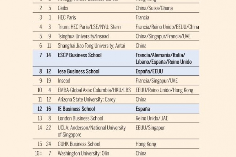 The Financial Times ranks ESCP Business School 7th worldwide for its EMBA