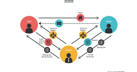 airbnb business model