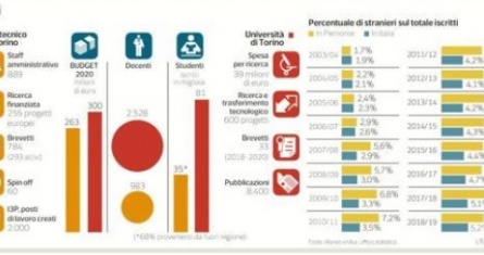 gli atenei torinesi sono la più grande «azienda» innovativa del territorio