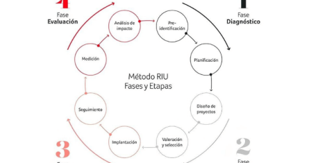 El Método RIU: innovación en sostenibilidad y RSC en el turismo
