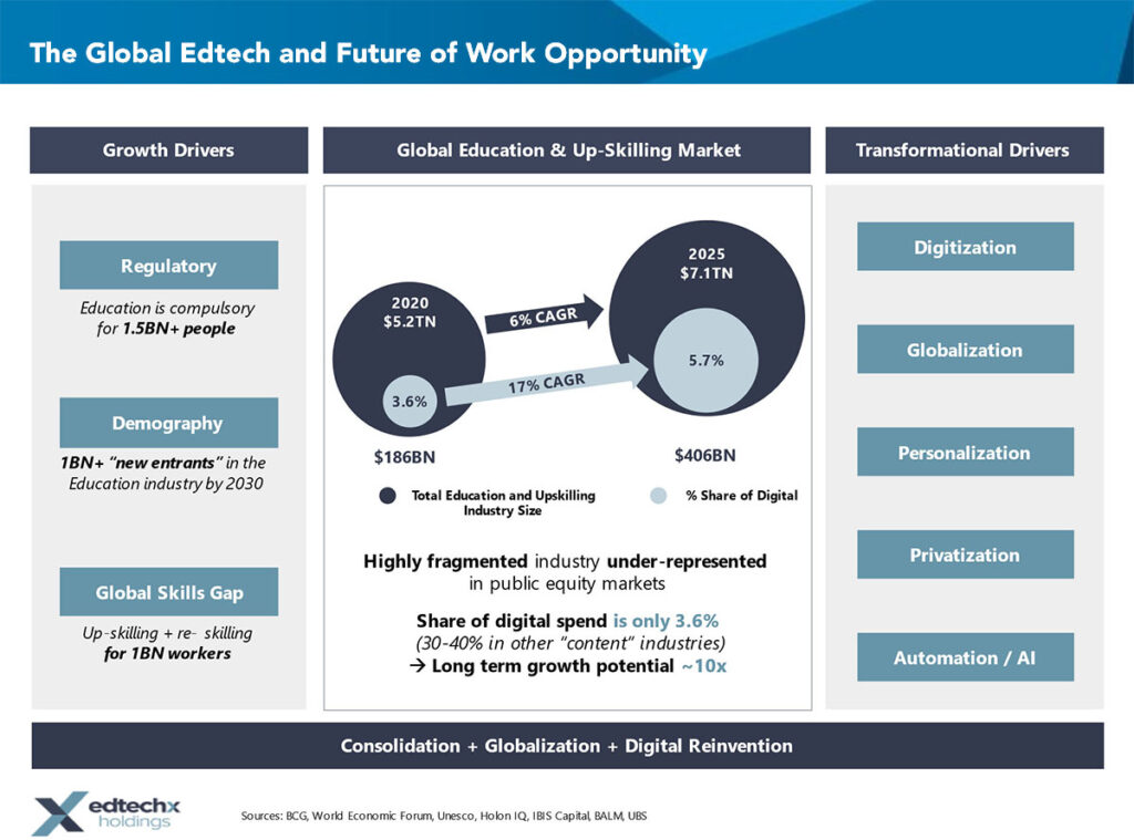 The Global Edtech and Future of Work Opportunity
