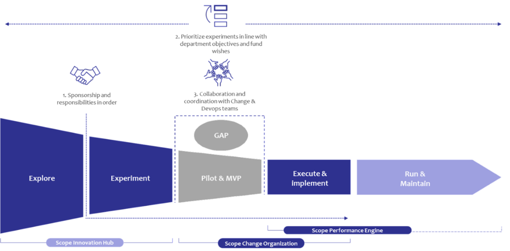 Diagram outlining the innovation working method solution design created by the students' corporate consultancy project