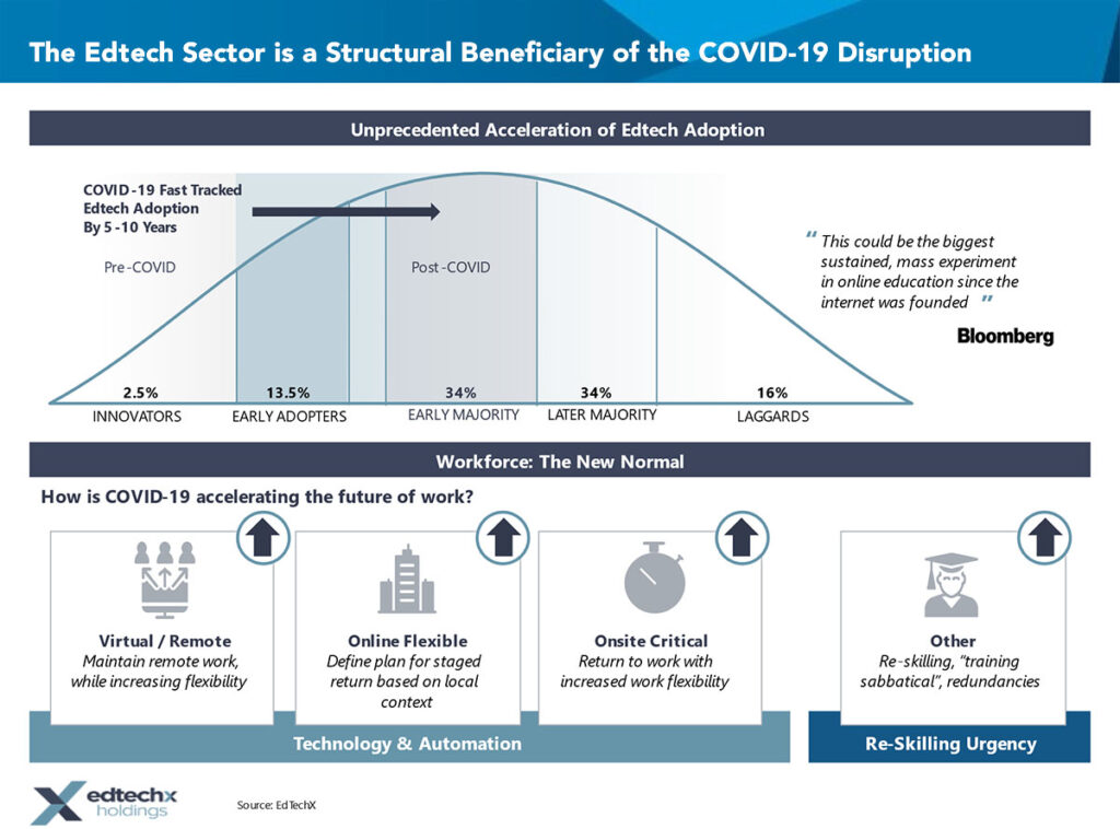 The Edtech Sector is a Structural Beneficiary of the COVID-19 Disruption
