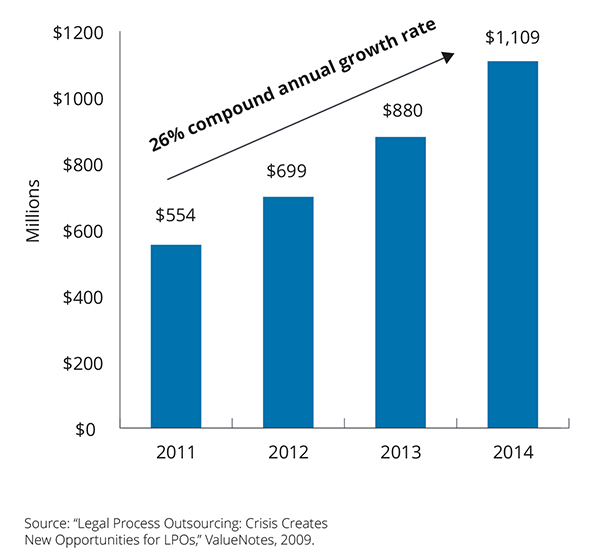 resurgence-of-corporate-legal-process-outsourcing