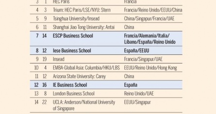 The Financial Times ranks ESCP Business School 7th worldwide for its EMBA